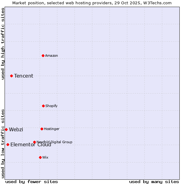 Market position of Tencent vs. Elementor Cloud vs. Webzi