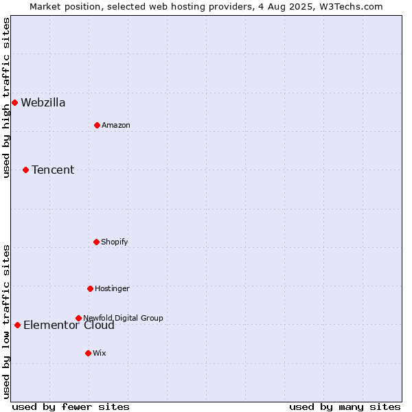 Market position of Tencent vs. Elementor Cloud vs. Webzilla