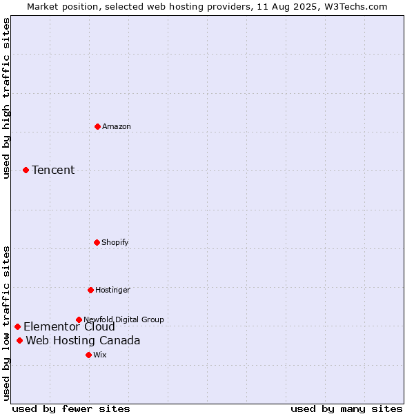 Market position of Tencent vs. Web Hosting Canada vs. Elementor Cloud