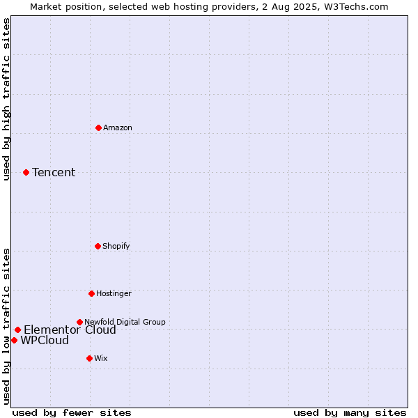 Market position of Tencent vs. Elementor Cloud vs. WPCloud