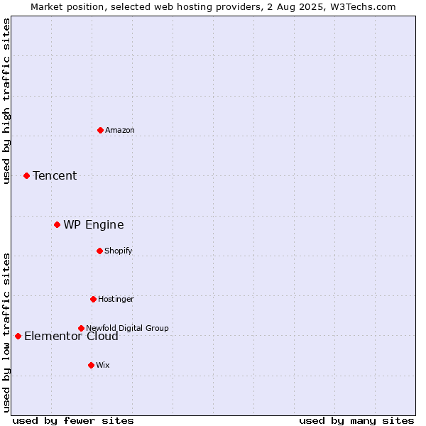 Market position of WP Engine vs. Tencent vs. Elementor Cloud