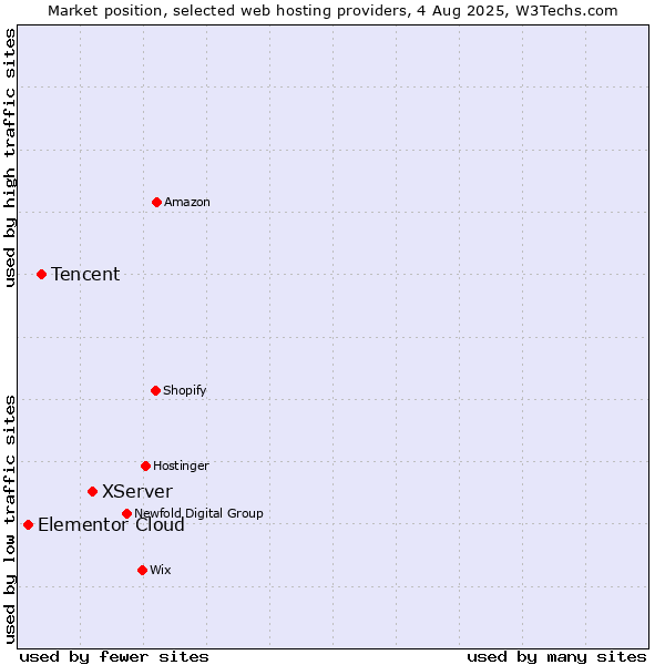 Market position of XServer vs. Tencent vs. Elementor Cloud