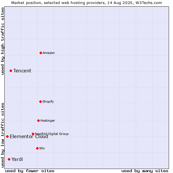 Market position of Tencent vs. Yardi vs. Elementor Cloud