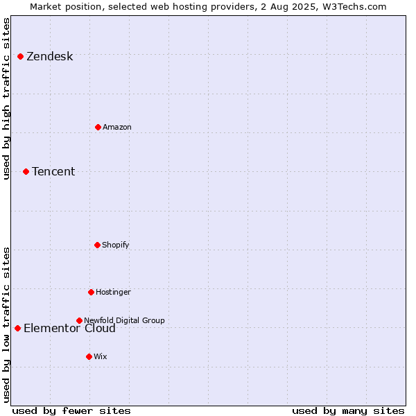 Market position of Tencent vs. Zendesk vs. Elementor Cloud