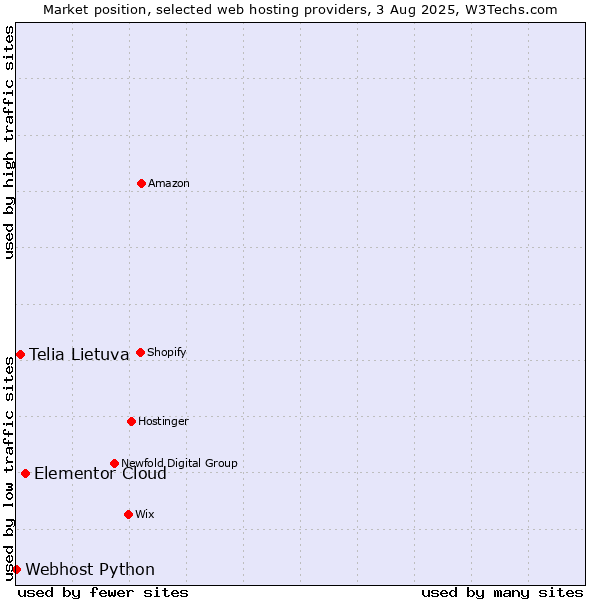 Market position of Elementor Cloud vs. Telia Lietuva vs. Webhost Python