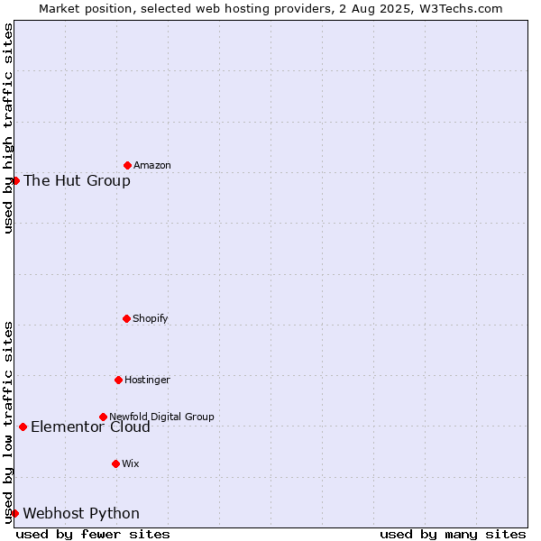 Market position of Elementor Cloud vs. The Hut Group vs. Webhost Python