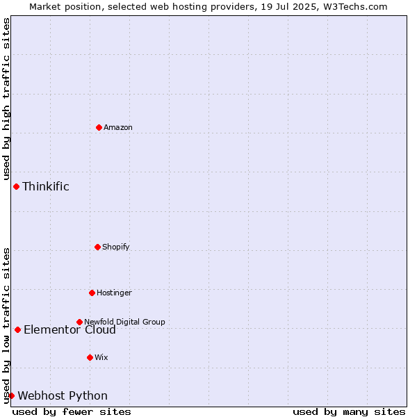 Market position of Elementor Cloud vs. Thinkific vs. Webhost Python