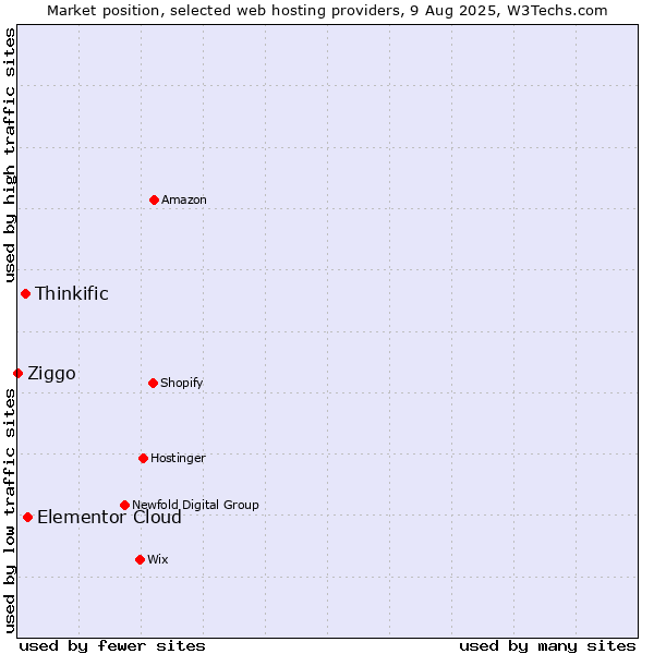 Market position of Elementor Cloud vs. Thinkific vs. Ziggo