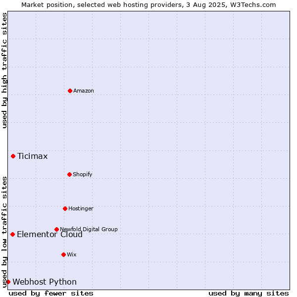 Market position of Ticimax vs. Elementor Cloud vs. Webhost Python