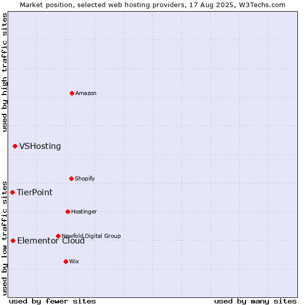 Market position of VSHosting vs. Elementor Cloud vs. TierPoint