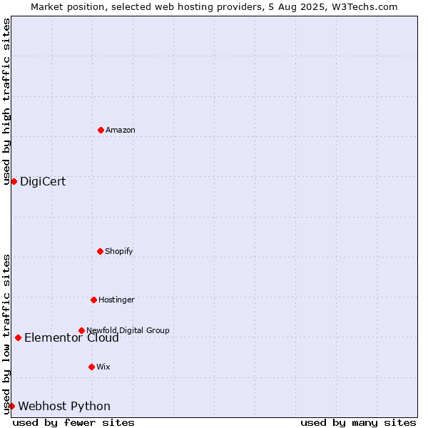 Market position of Elementor Cloud vs. DigiCert vs. Webhost Python