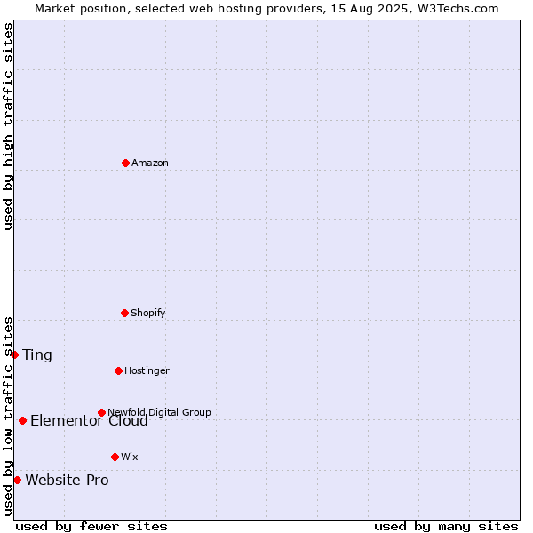 Market position of Elementor Cloud vs. Website Pro vs. Ting
