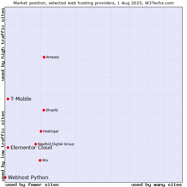 Market position of Elementor Cloud vs. T-Mobile vs. Webhost Python