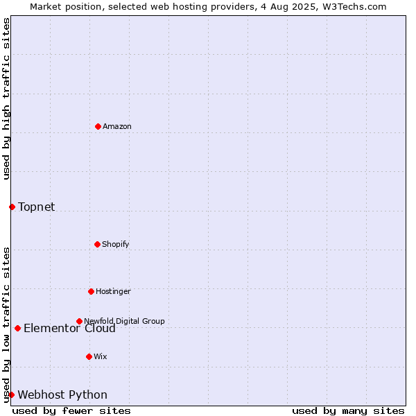 Market position of Elementor Cloud vs. Topnet vs. Webhost Python