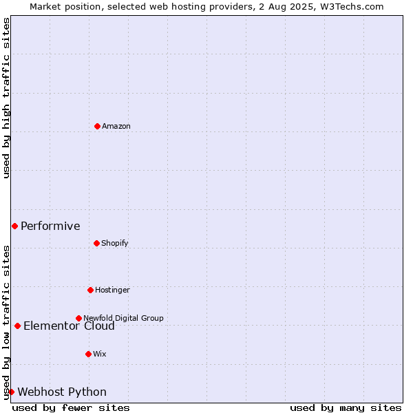 Market position of Elementor Cloud vs. Performive vs. Webhost Python