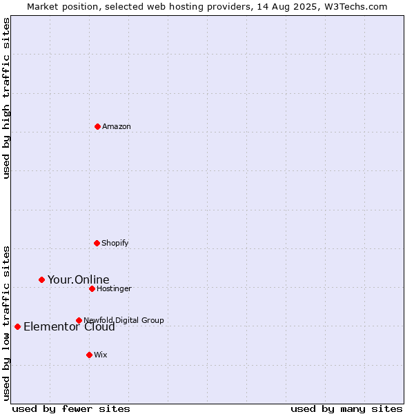 Market position of Your.Online vs. Elementor Cloud