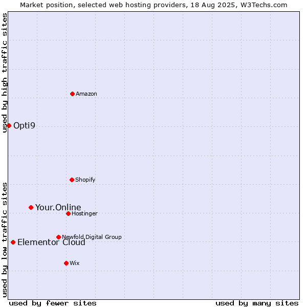 Market position of Your.Online vs. Elementor Cloud vs. Opti9