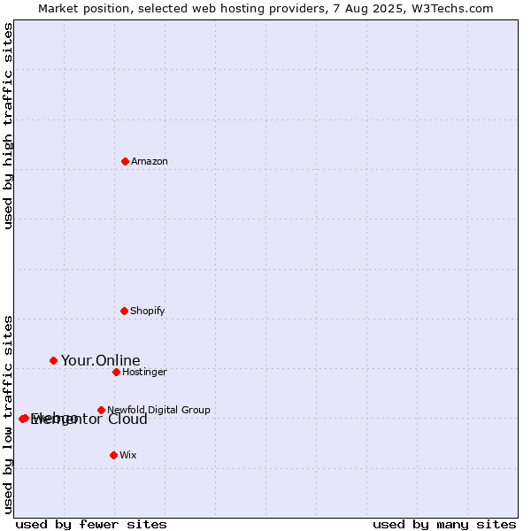 Market position of Your.Online vs. webgo vs. Elementor Cloud