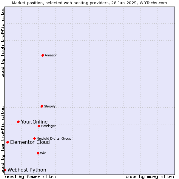 Market position of Your.Online vs. Elementor Cloud vs. Webhost Python