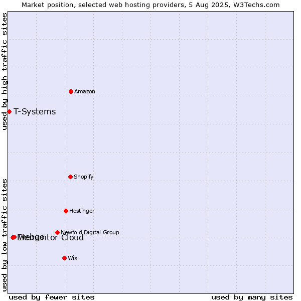 Market position of webgo vs. Elementor Cloud vs. T-Systems