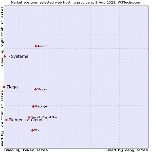 Market position of Elementor Cloud vs. T-Systems vs. Ziggo