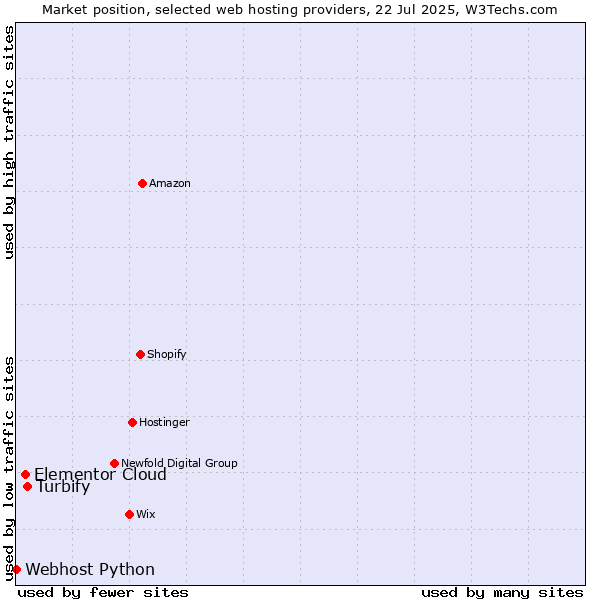 Market position of Turbify vs. Elementor Cloud vs. Webhost Python