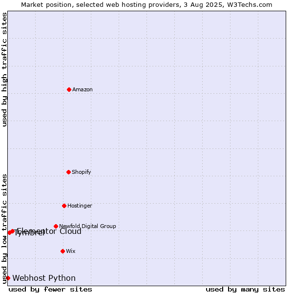 Market position of Elementor Cloud vs. Tymbrel vs. Webhost Python