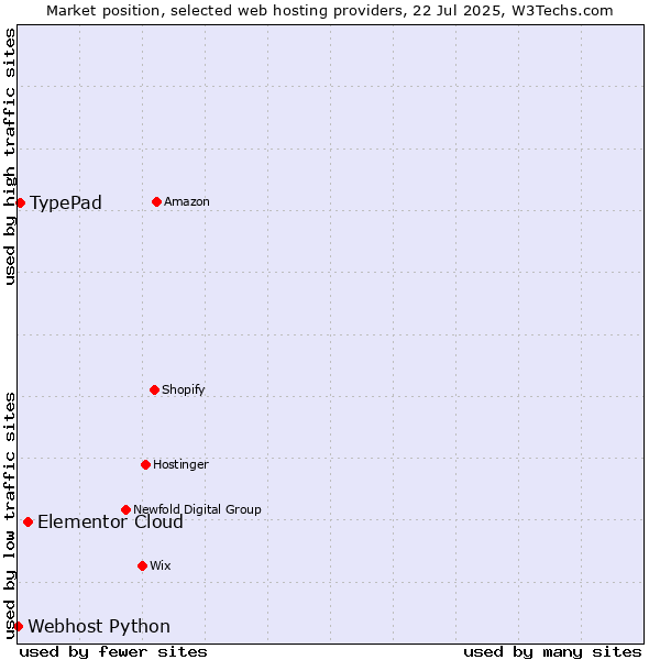 Market position of Elementor Cloud vs. TypePad vs. Webhost Python