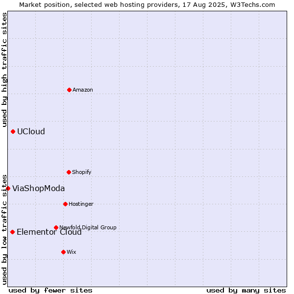Market position of UCloud vs. Elementor Cloud vs. ViaShopModa