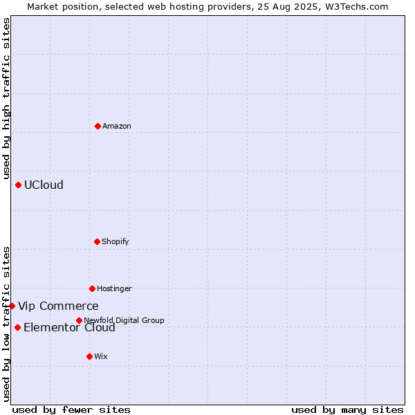 Market position of UCloud vs. Elementor Cloud vs. Vip Commerce