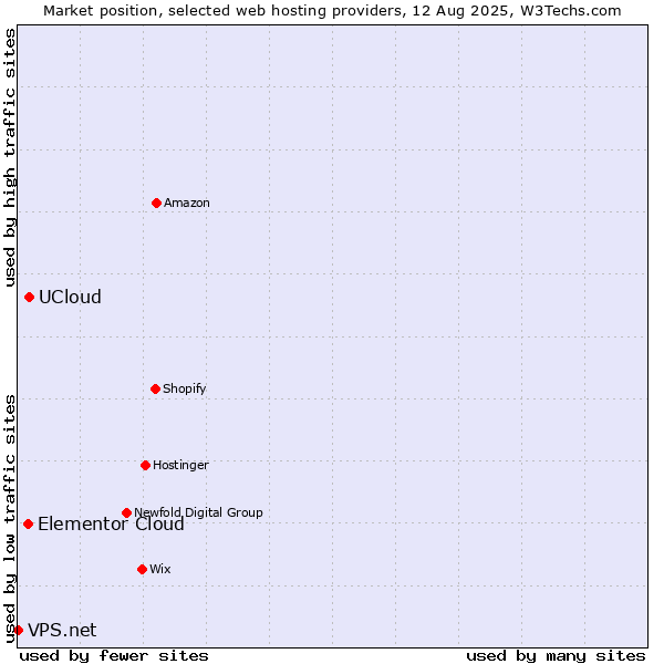 Market position of UCloud vs. Elementor Cloud vs. VPS.net
