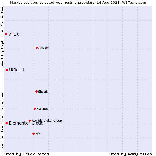 Market position of UCloud vs. Elementor Cloud vs. VTEX