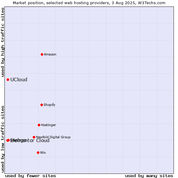 Market position of webgo vs. UCloud vs. Elementor Cloud
