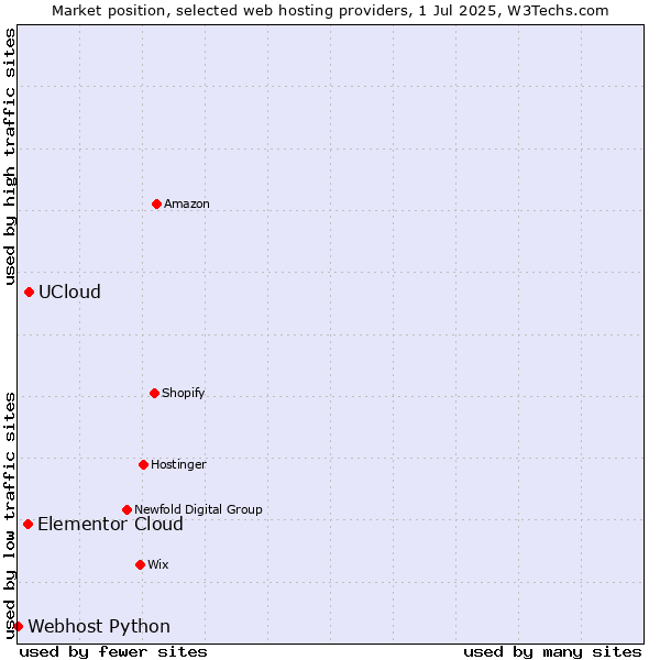 Market position of UCloud vs. Elementor Cloud vs. Webhost Python