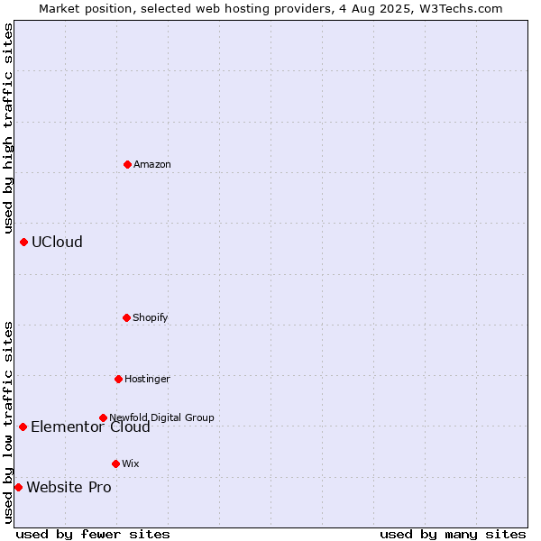 Market position of UCloud vs. Elementor Cloud vs. Website Pro