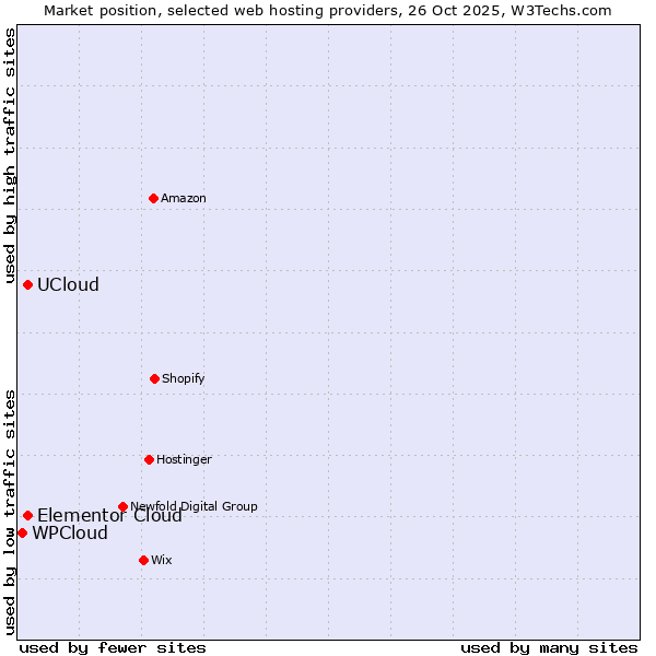 Market position of Elementor Cloud vs. UCloud vs. WPCloud