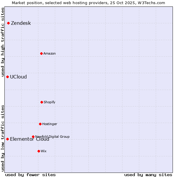 Market position of Zendesk vs. Elementor Cloud vs. UCloud