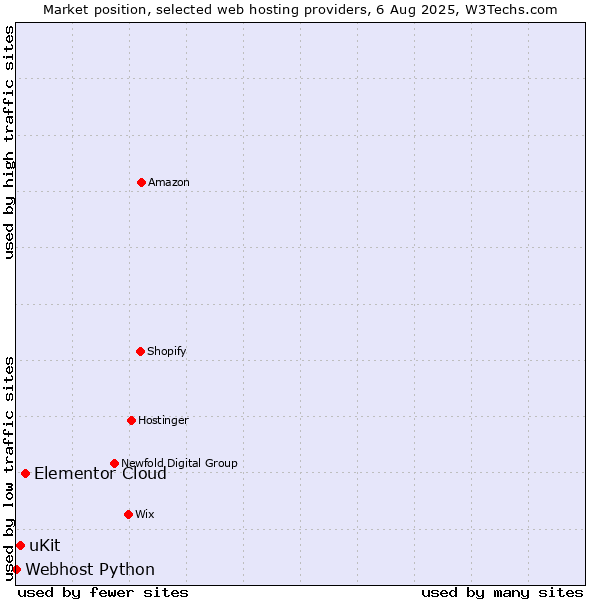 Market position of Elementor Cloud vs. uKit vs. Webhost Python