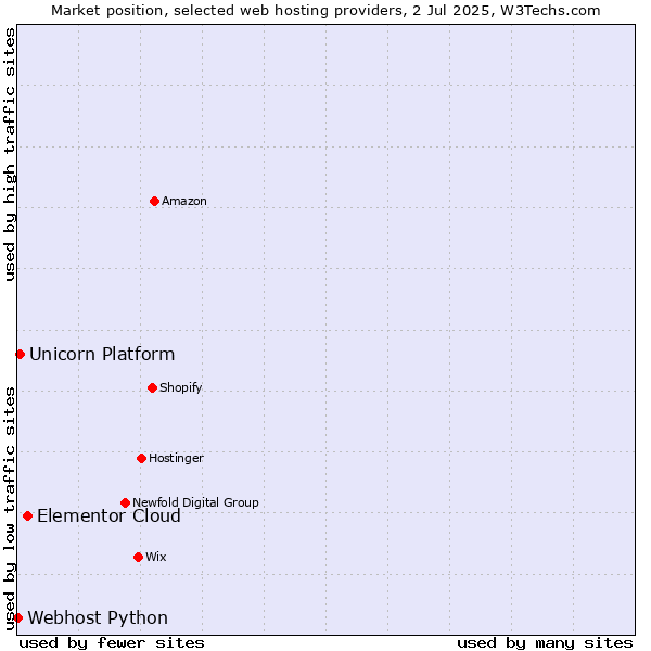 Market position of Elementor Cloud vs. Unicorn Platform vs. Webhost Python