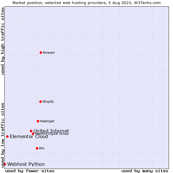 Market position of United Internet vs. Elementor Cloud vs. Webhost Python