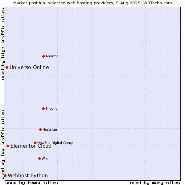 Market position of Elementor Cloud vs. Universo Online vs. Webhost Python