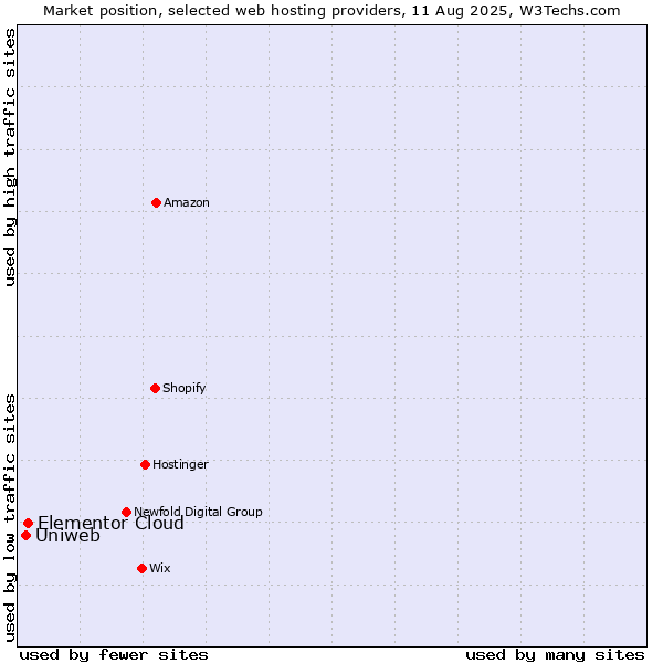 Market position of Elementor Cloud vs. Uniweb