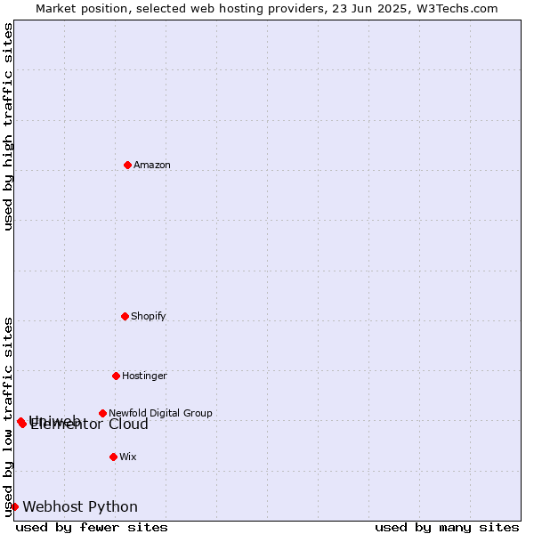 Market position of Elementor Cloud vs. Uniweb vs. Webhost Python