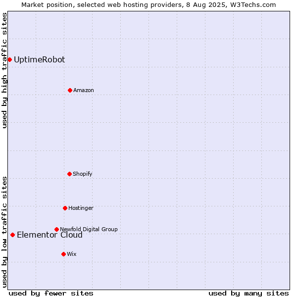 Market position of Elementor Cloud vs. UptimeRobot