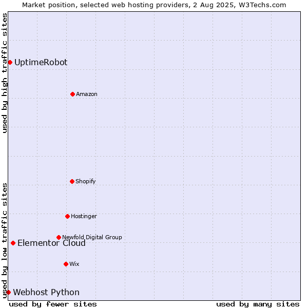 Market position of Elementor Cloud vs. UptimeRobot vs. Webhost Python