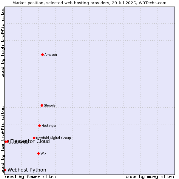Market position of Elementor Cloud vs. Utabweb vs. Webhost Python