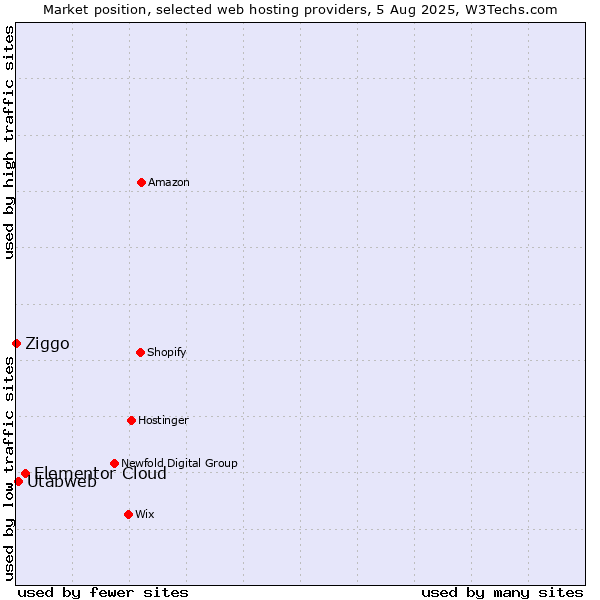 Market position of Elementor Cloud vs. Utabweb vs. Ziggo