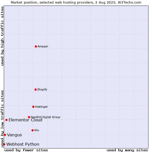 Market position of Elementor Cloud vs. Vangus vs. Webhost Python