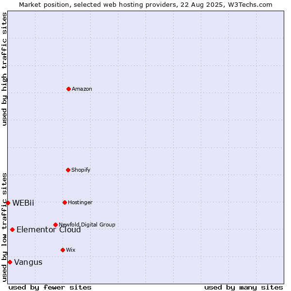 Market position of Elementor Cloud vs. Vangus vs. WEBii