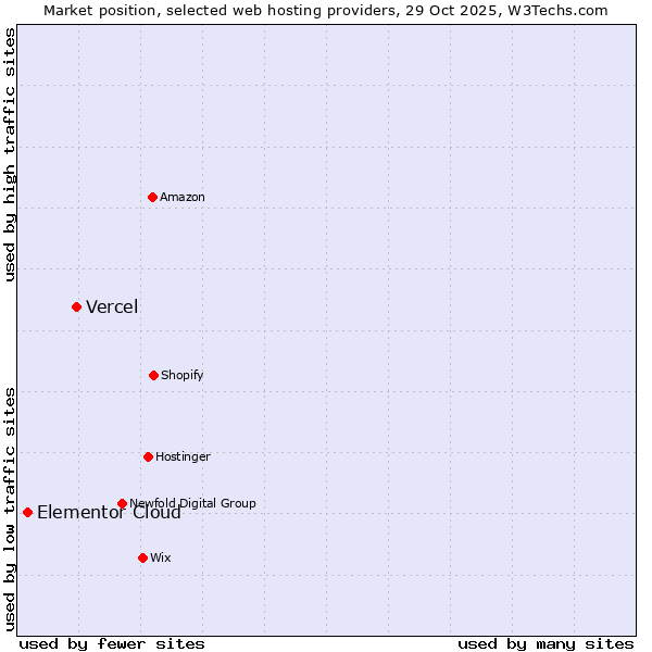 Market position of Vercel vs. Elementor Cloud
